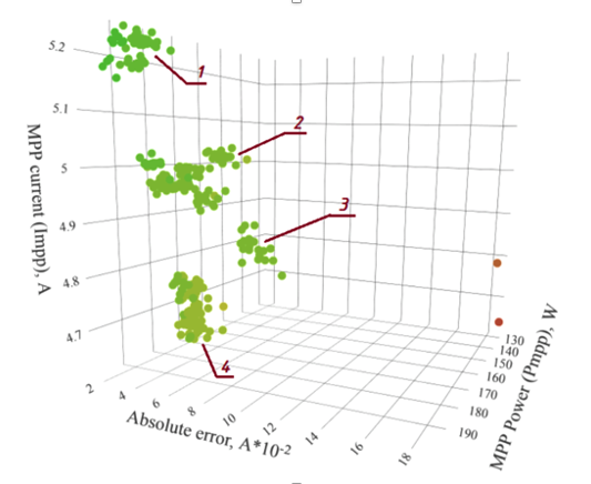 3D chart